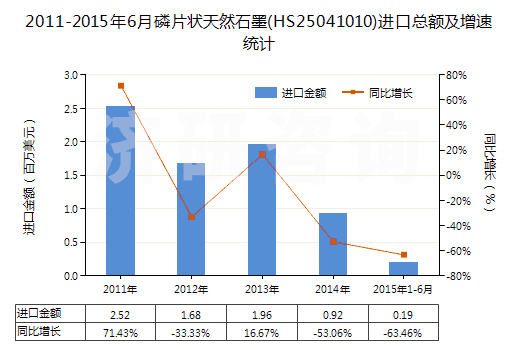 2011-2015年6月磷片狀天然石墨(HS25041010)進(jìn)口總額及增速統(tǒng)計